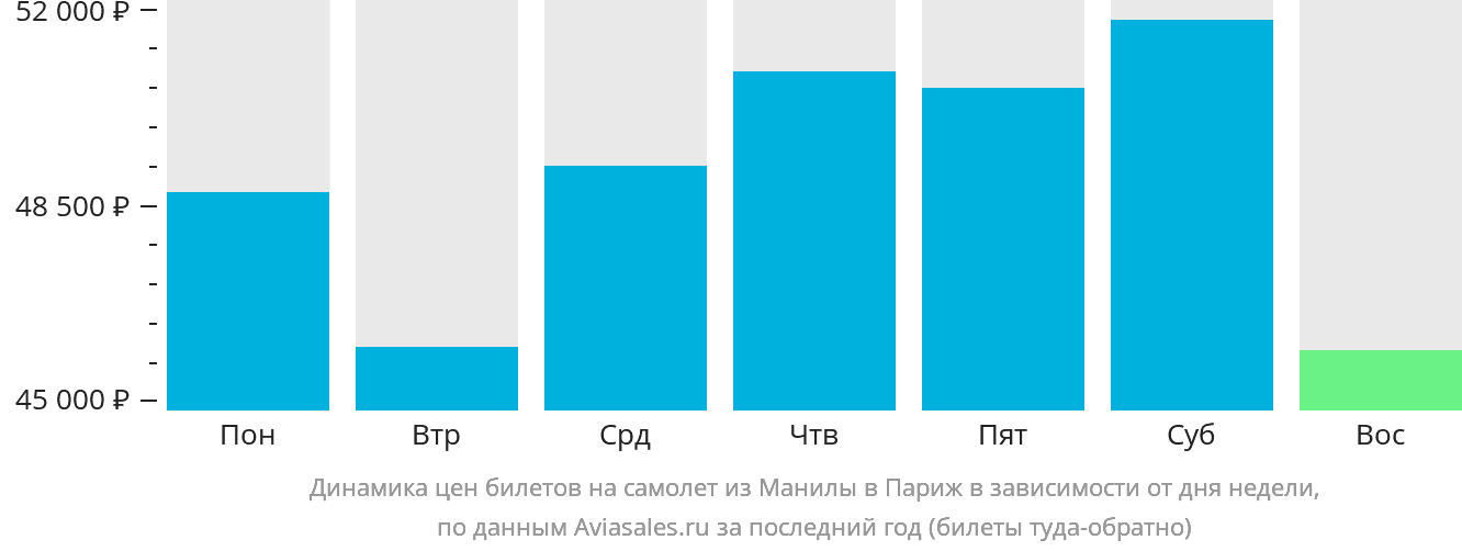 Динамика цен билетов на самолёт из Манилы в Париж в зависимости от дня недели