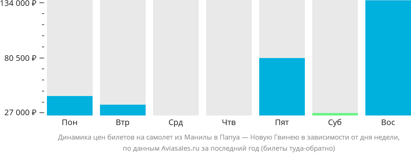 Динамика цен билетов на самолёт из Манилы в Папуа — Новую Гвинею в зависимости от дня недели