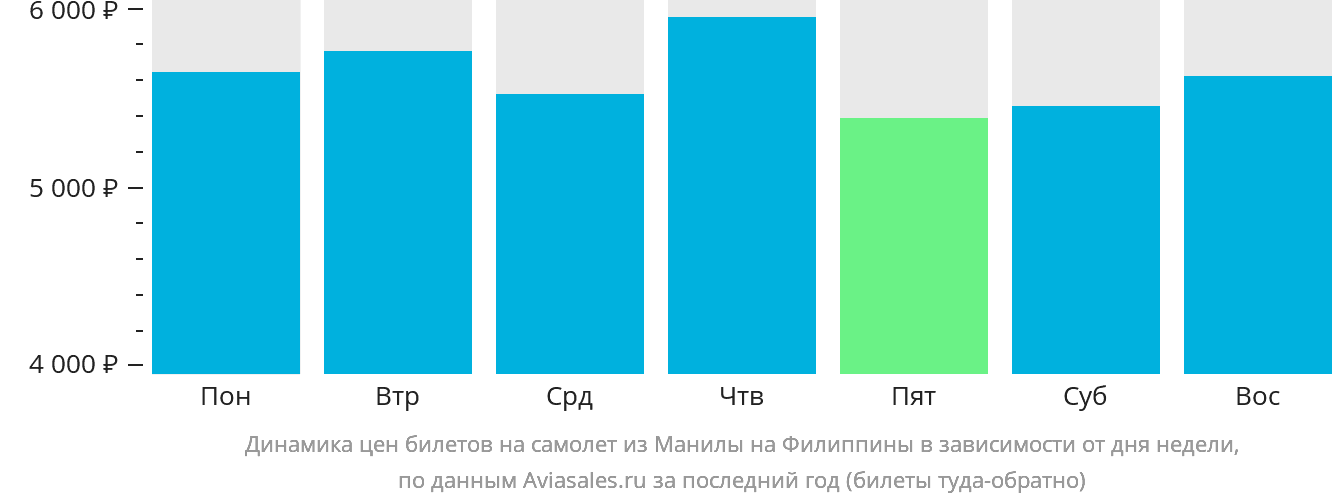 Динамика цен билетов на самолёт из Манилы на Филиппины в зависимости от дня недели