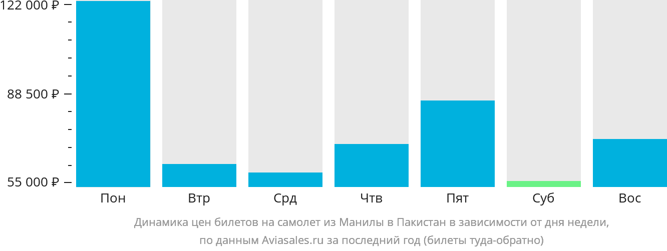 Динамика цен билетов на самолёт из Манилы в Пакистан в зависимости от дня недели