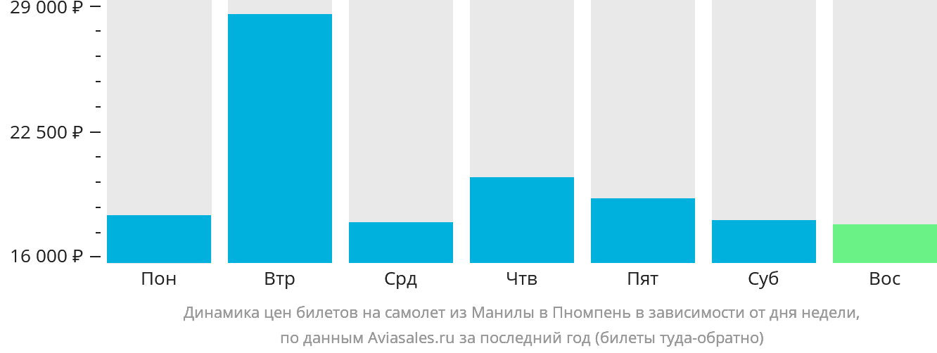 Динамика цен билетов на самолёт из Манилы в Пномпень в зависимости от дня недели