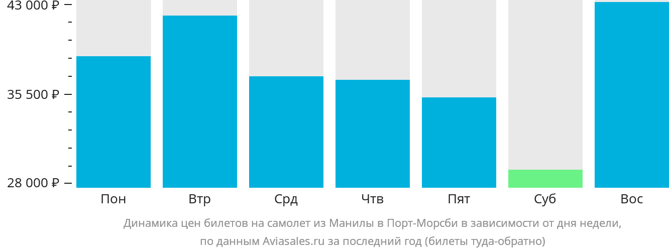 Динамика цен билетов на самолёт из Манилы в Порт-Морсби в зависимости от дня недели