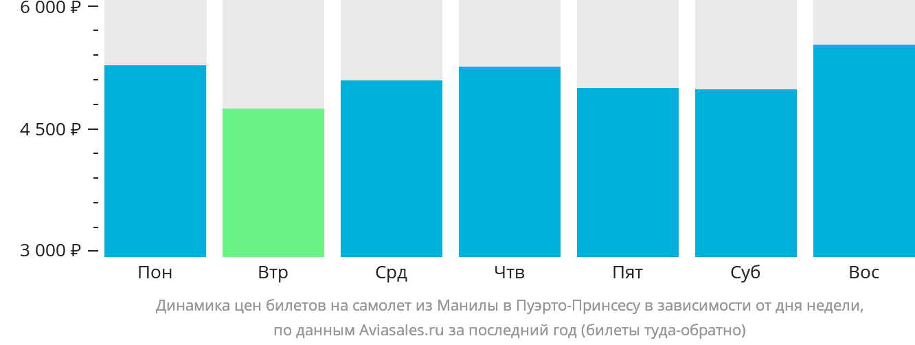 Динамика цен билетов на самолёт из Манилы в Пуэрто-Принсесу в зависимости от дня недели