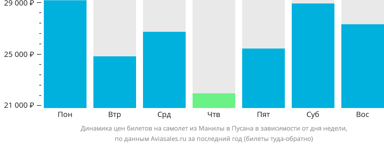 Динамика цен билетов на самолёт из Манилы в Пусан в зависимости от дня недели