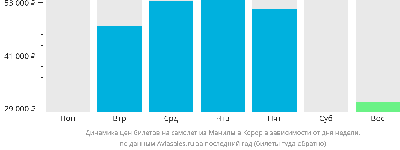 Динамика цен билетов на самолёт из Манилы в Корор в зависимости от дня недели