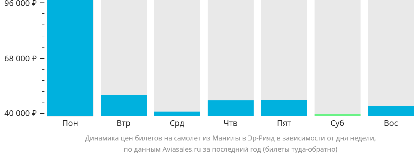 Динамика цен билетов на самолёт из Манилы в Эр-Рияд в зависимости от дня недели