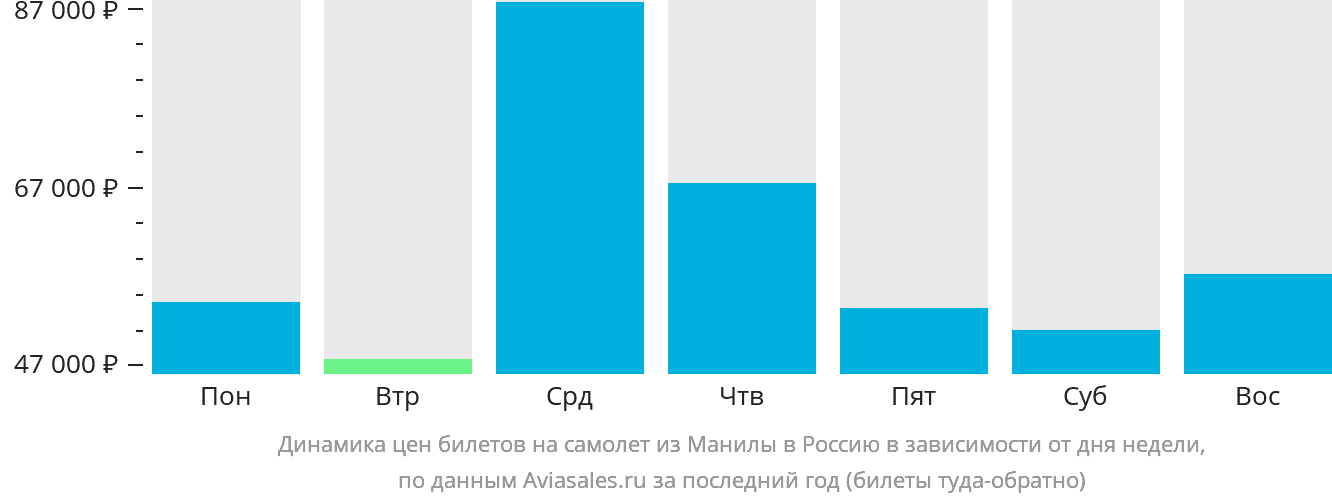 Динамика цен билетов на самолёт из Манилы в Россию в зависимости от дня недели