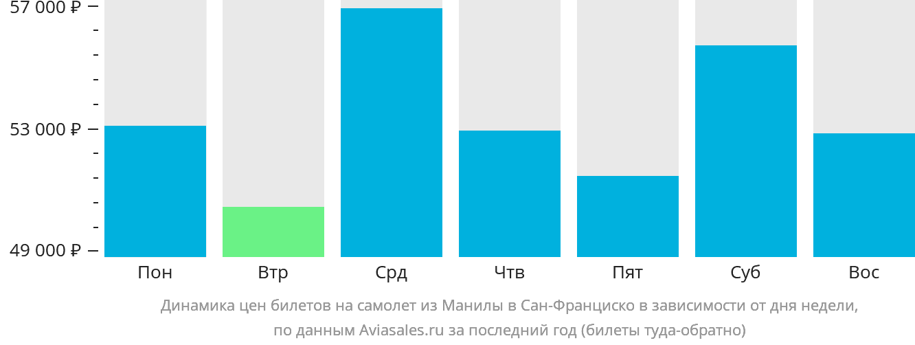 Динамика цен билетов на самолёт из Манилы в Сан-Франциско в зависимости от дня недели
