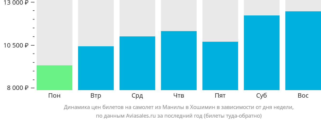 Динамика цен билетов на самолёт из Манилы в Хошимин в зависимости от дня недели