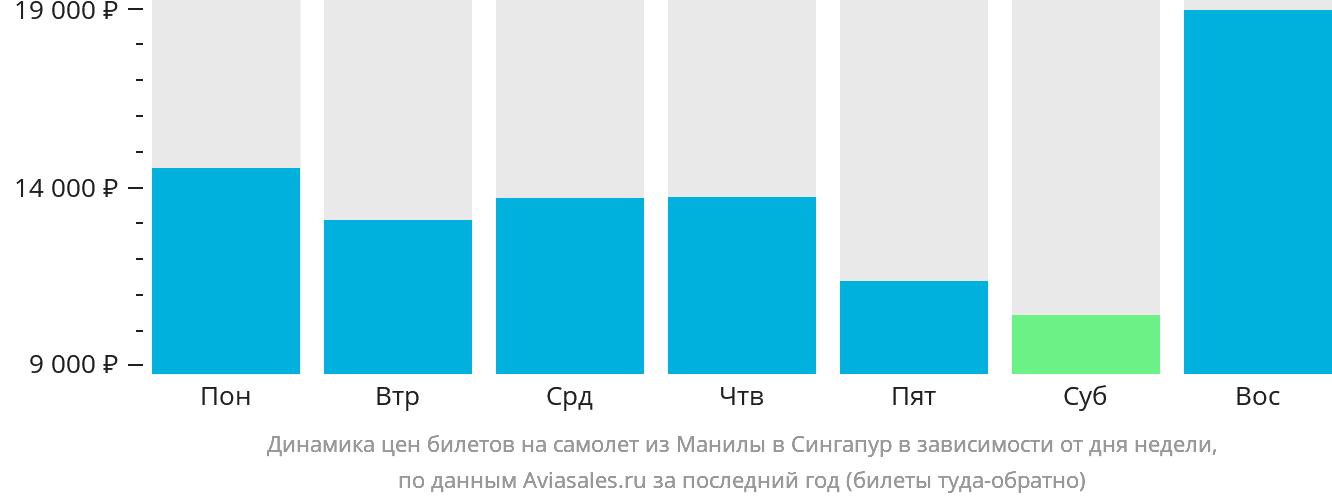Динамика цен билетов на самолёт из Манилы в Сингапур в зависимости от дня недели