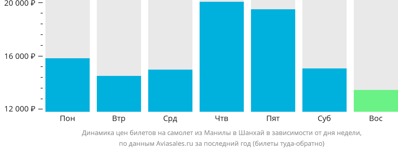 Динамика цен билетов на самолёт из Манилы в Шанхай в зависимости от дня недели