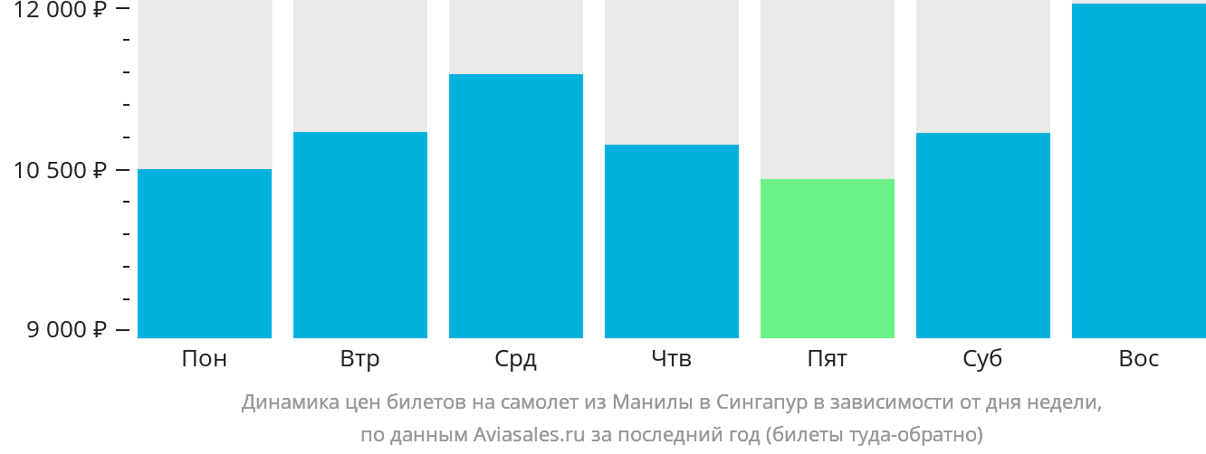 Динамика цен билетов на самолёт из Манилы в Сингапур в зависимости от дня недели