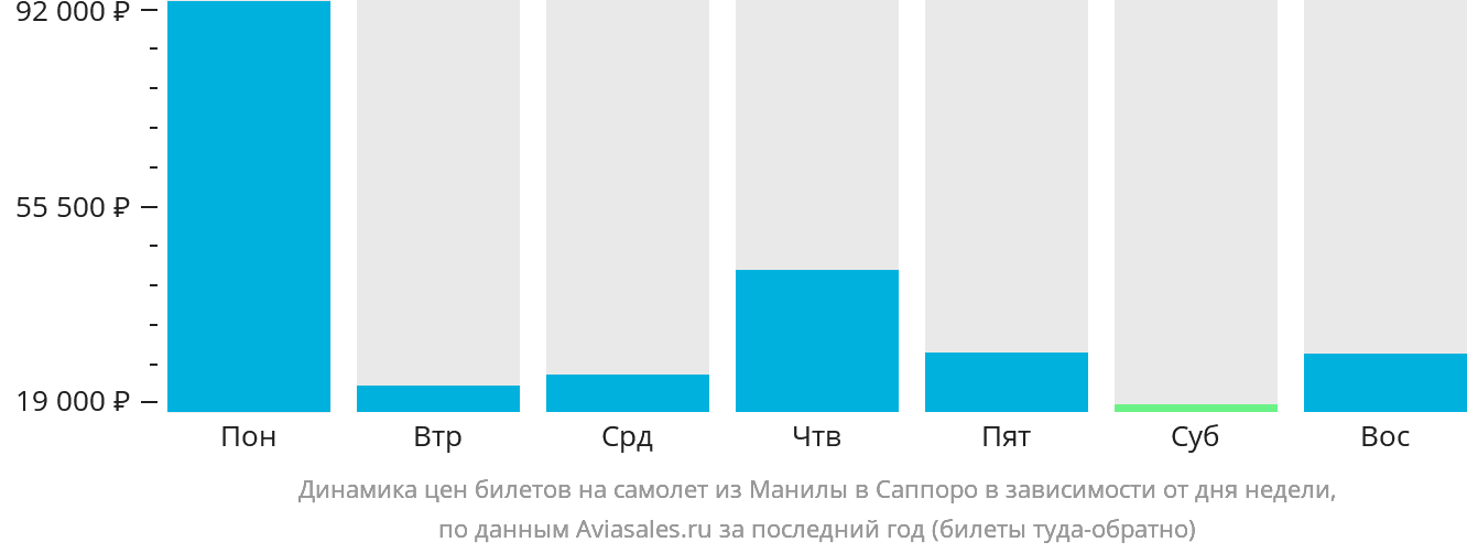 Динамика цен билетов на самолёт из Манилы в Саппоро в зависимости от дня недели