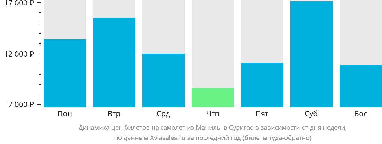 Динамика цен билетов на самолёт из Манилы в Суригао в зависимости от дня недели