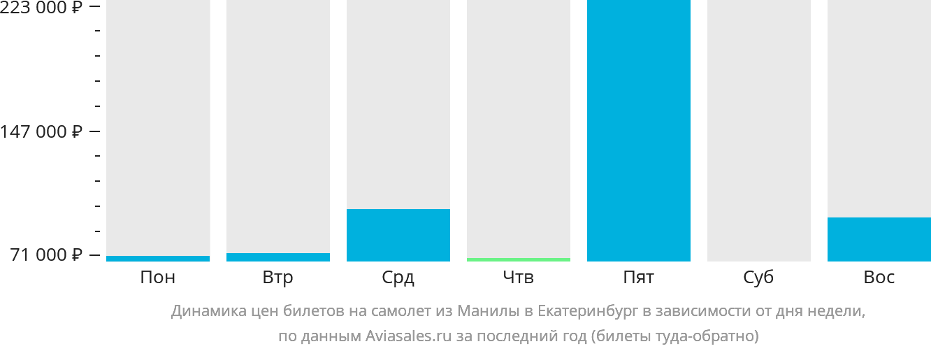 Динамика цен билетов на самолёт из Манилы в Екатеринбург в зависимости от дня недели