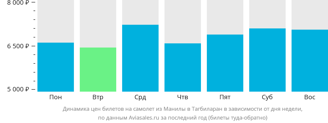 Динамика цен билетов на самолёт из Манилы в Тагбиларан в зависимости от дня недели