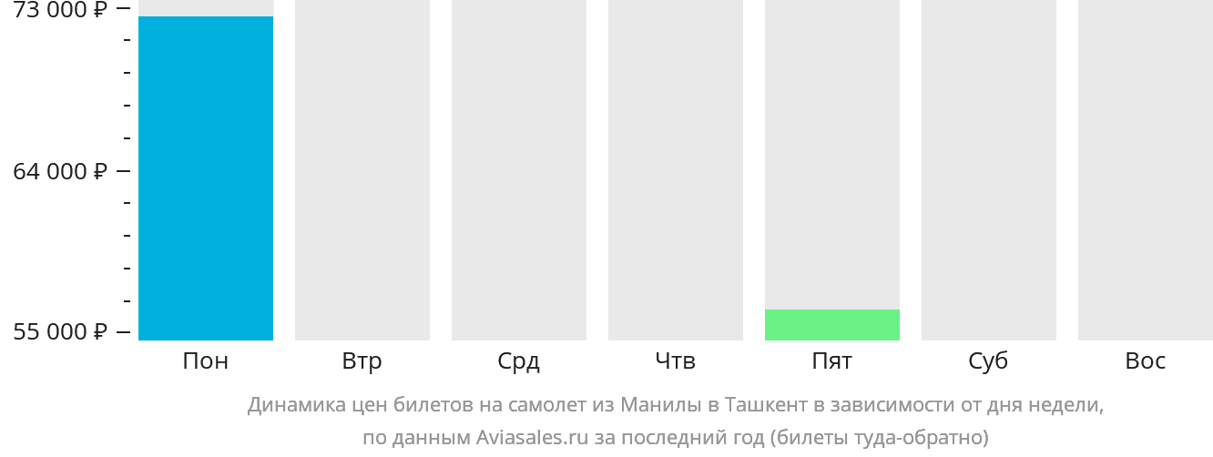 Динамика цен билетов на самолёт из Манилы в Ташкент в зависимости от дня недели