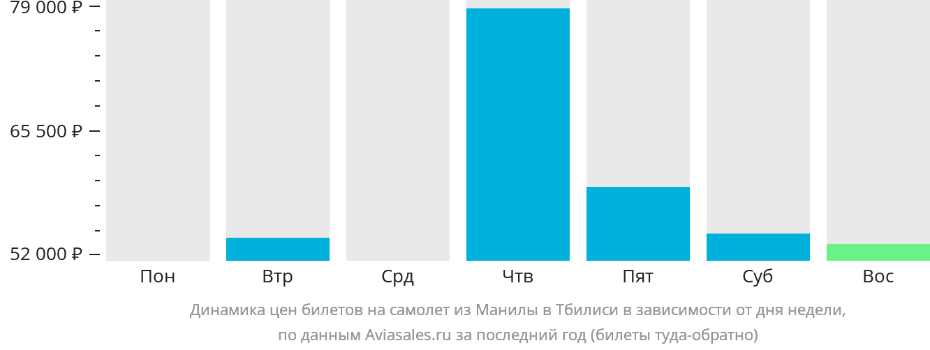 Динамика цен билетов на самолёт из Манилы в Тбилиси в зависимости от дня недели