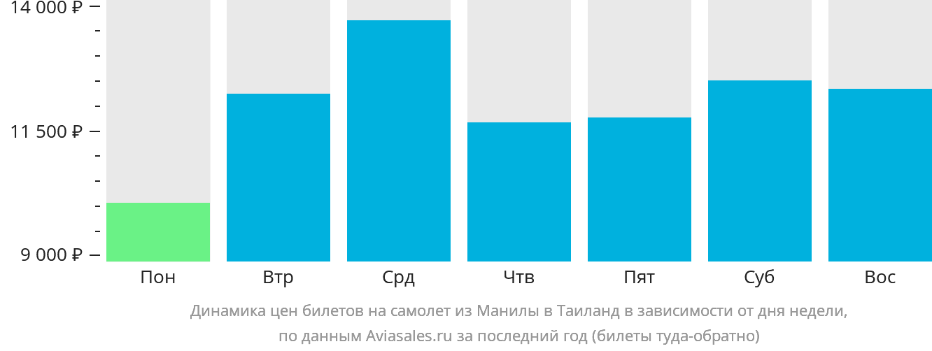 Динамика цен билетов на самолёт из Манилы в Таиланд в зависимости от дня недели