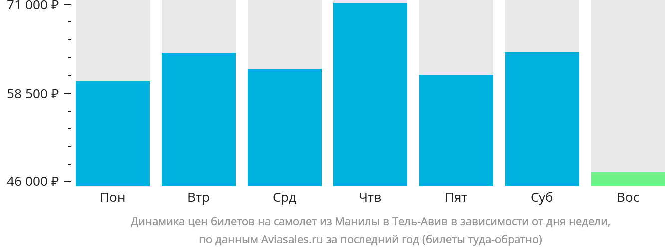 Динамика цен билетов на самолёт из Манилы в Тель-Авив в зависимости от дня недели