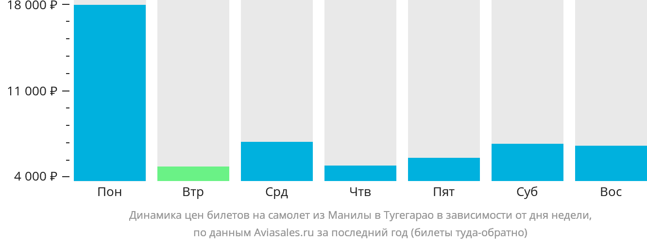 Динамика цен билетов на самолёт из Манилы в Тугегарао в зависимости от дня недели