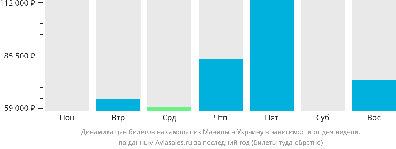 Динамика цен билетов на самолёт из Манилы в Украину в зависимости от дня недели