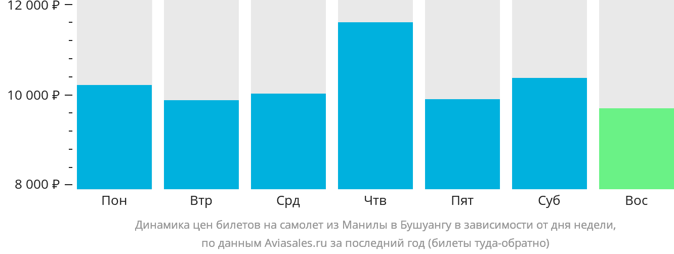 Динамика цен билетов на самолёт из Манилы в Бусуангу в зависимости от дня недели