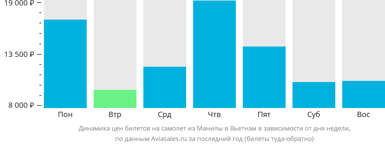 Динамика цен билетов на самолёт из Манилы в Вьетнам в зависимости от дня недели
