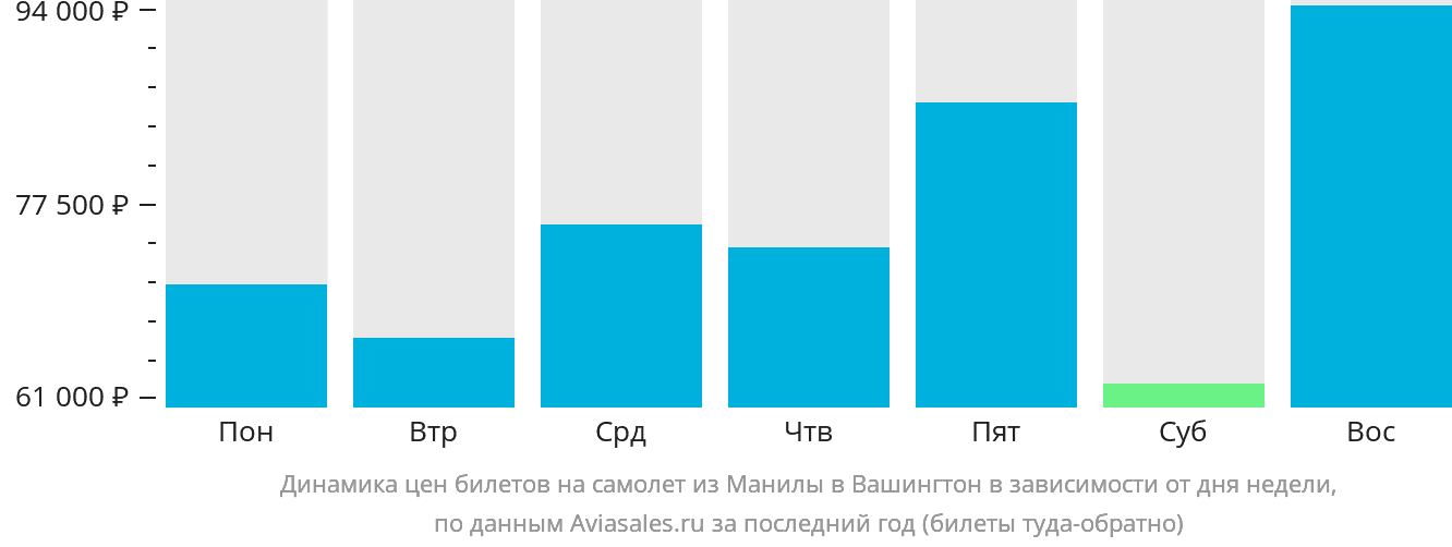 Динамика цен билетов на самолёт из Манилы в Вашингтон в зависимости от дня недели