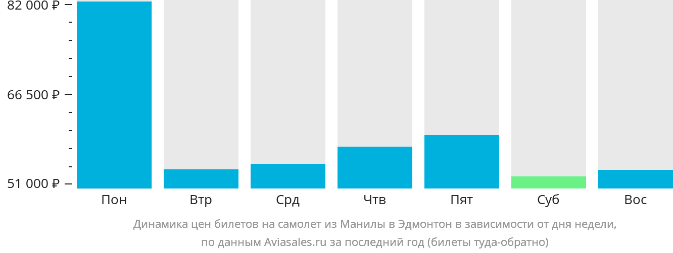 Динамика цен билетов на самолёт из Манилы в Эдмонтон в зависимости от дня недели