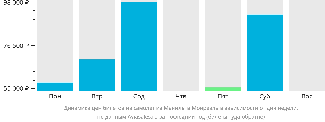 Динамика цен билетов на самолёт из Манилы в Монреаль в зависимости от дня недели