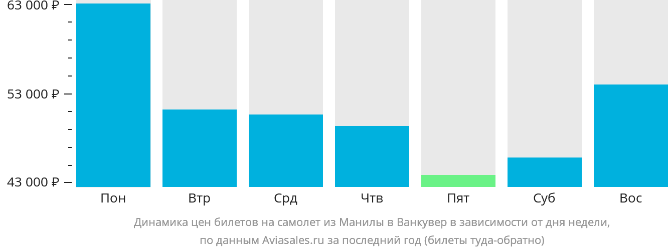 Динамика цен билетов на самолёт из Манилы в Ванкувер в зависимости от дня недели