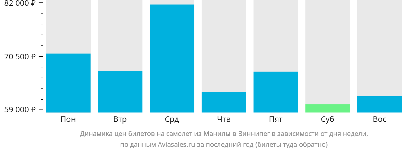 Динамика цен билетов на самолёт из Манилы в Виннипег в зависимости от дня недели