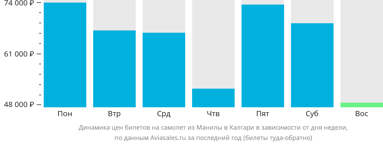 Динамика цен билетов на самолёт из Манилы в Калгари в зависимости от дня недели
