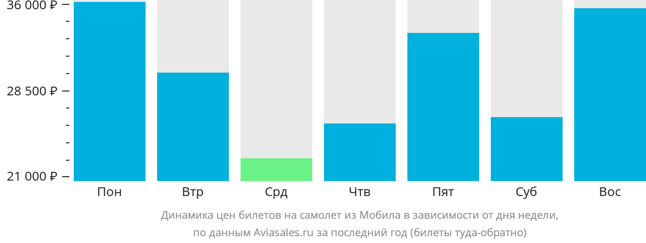 Динамика цен билетов на самолёт из Мобила в зависимости от дня недели