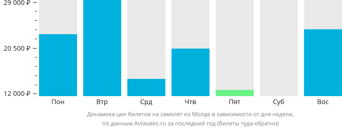 Динамика цен билетов на самолёт из Молде в зависимости от дня недели