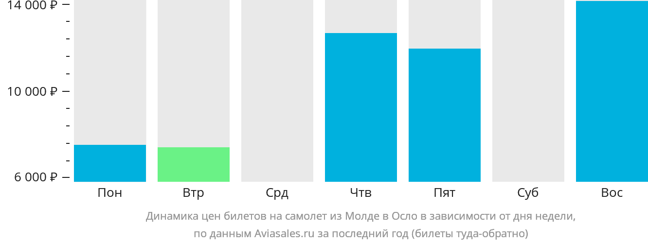 Динамика цен билетов на самолёт из Молде в Осло в зависимости от дня недели