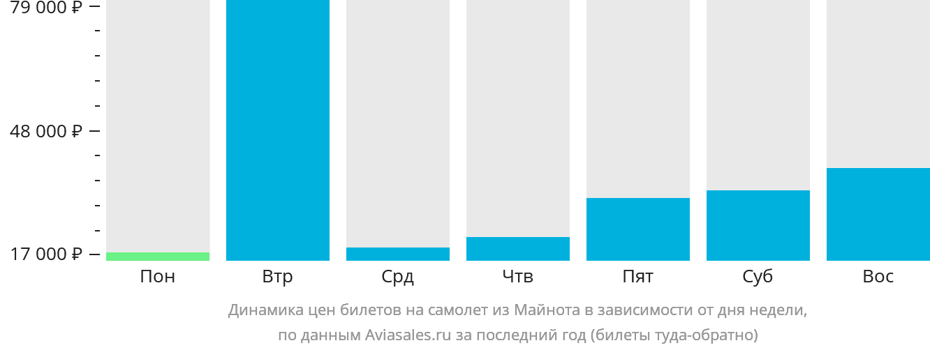 Динамика цен билетов на самолёт из Майнота в зависимости от дня недели