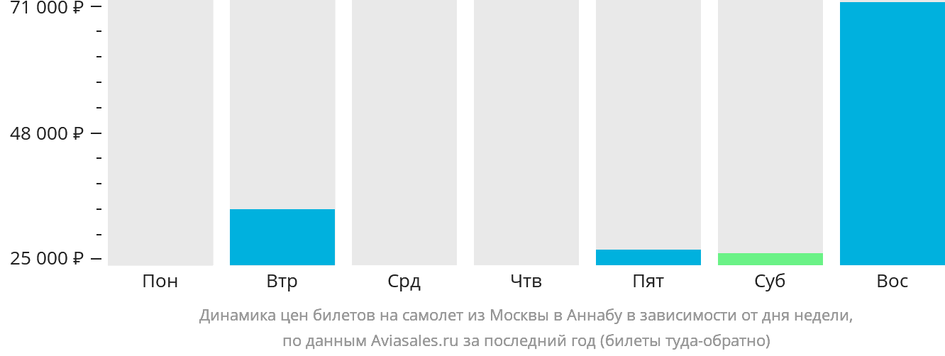 Динамика цен билетов на самолёт из Москвы в Аннабу в зависимости от дня недели