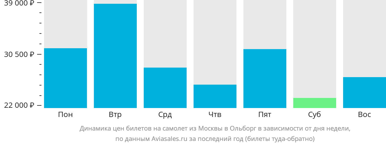 Динамика цен билетов на самолёт из Москвы в Ольборг в зависимости от дня недели