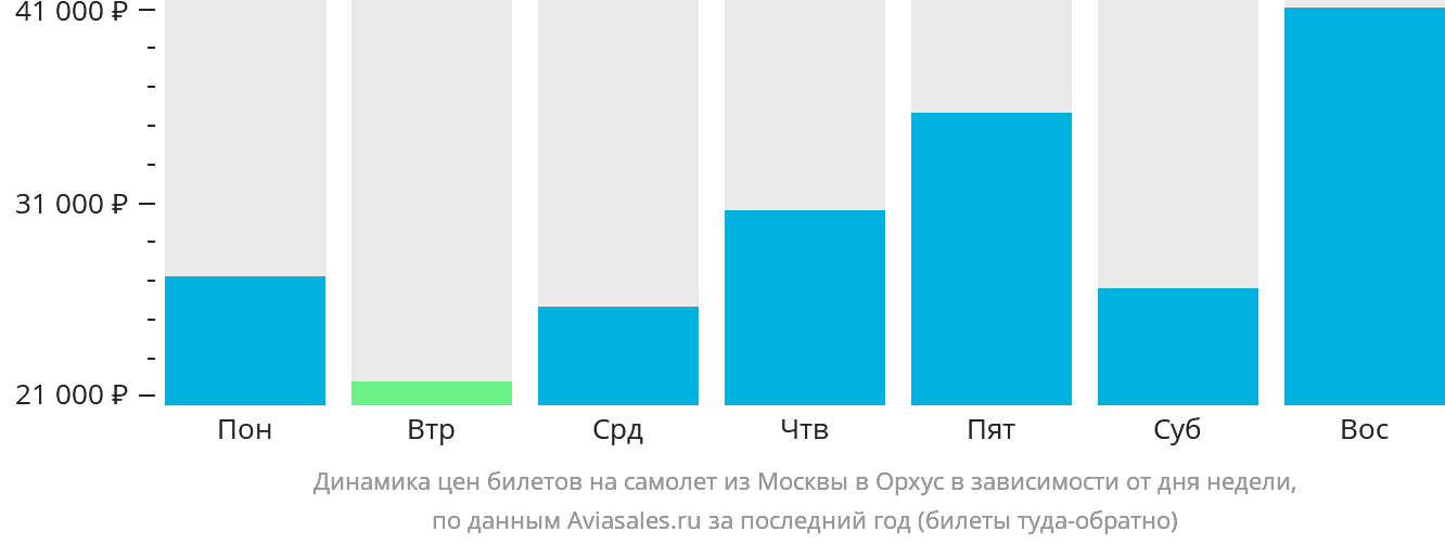 Динамика цен билетов на самолёт из Москвы в Орхус в зависимости от дня недели