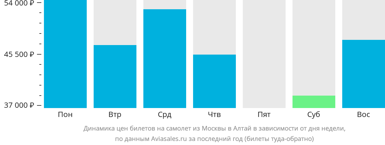 Динамика цен билетов на самолёт из Москвы в Алтай в зависимости от дня недели