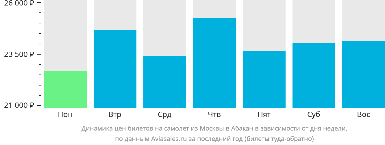 Динамика цен билетов на самолёт из Москвы в Абакан в зависимости от дня недели