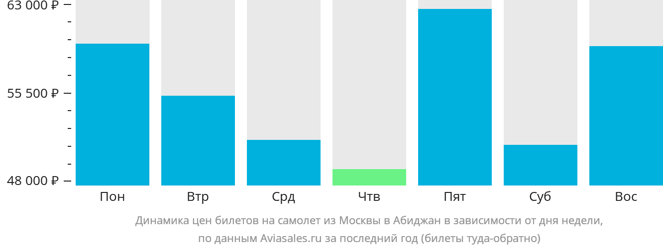 Динамика цен билетов на самолёт из Москвы в Абиджан в зависимости от дня недели