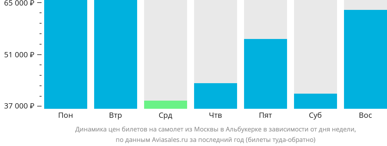 Динамика цен билетов на самолёт из Москвы в Альбукерке в зависимости от дня недели