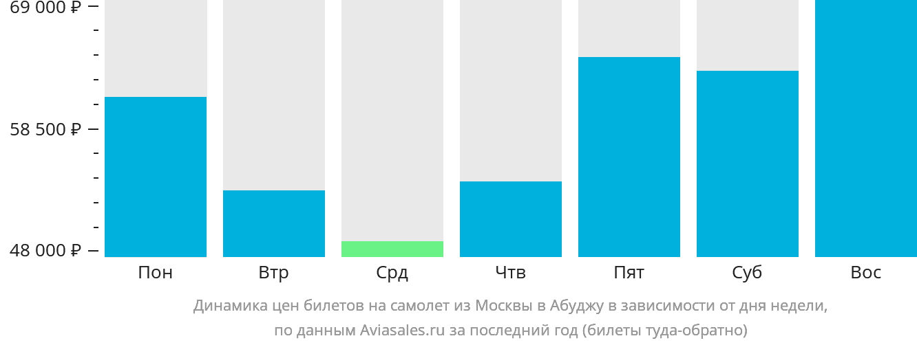 Динамика цен билетов на самолёт из Москвы в Абуджу в зависимости от дня недели