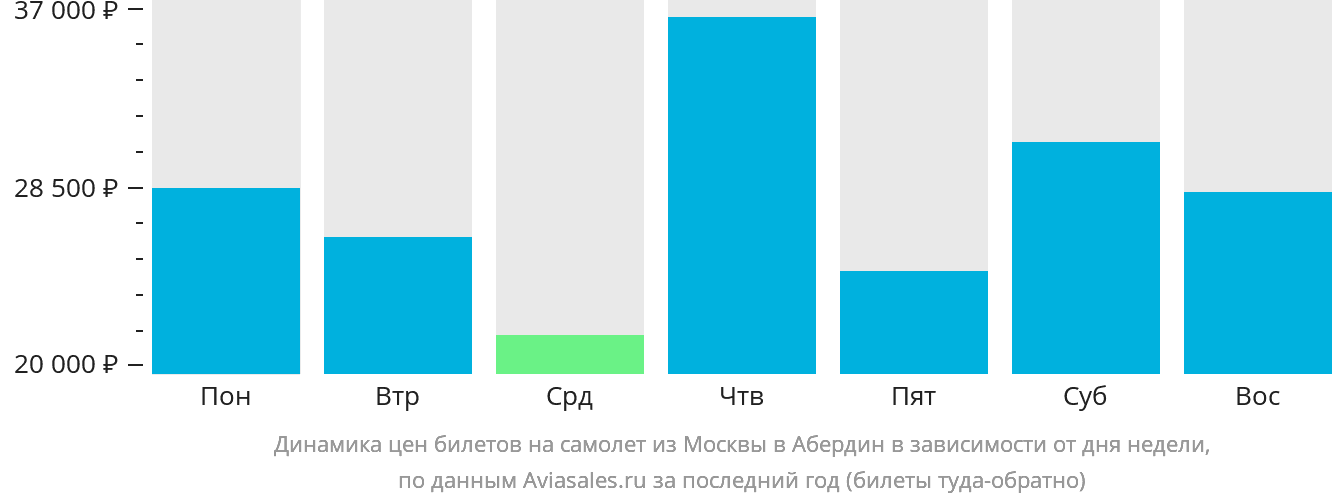 Динамика цен билетов на самолёт из Москвы в Абердин в зависимости от дня недели