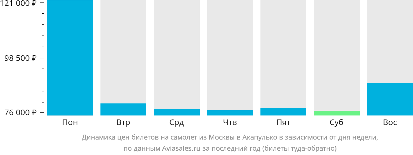 Динамика цен билетов на самолёт из Москвы в Акапулько-де-Хуарес в зависимости от дня недели