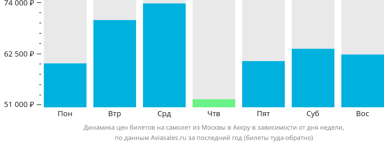 Динамика цен билетов на самолёт из Москвы в Аккру в зависимости от дня недели