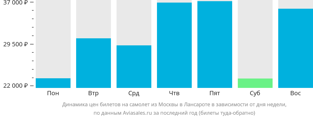 Динамика цен билетов на самолёт из Москвы в Лансароте в зависимости от дня недели